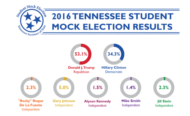 De La Fuente ties Stein in Tennessee Student Mock Election